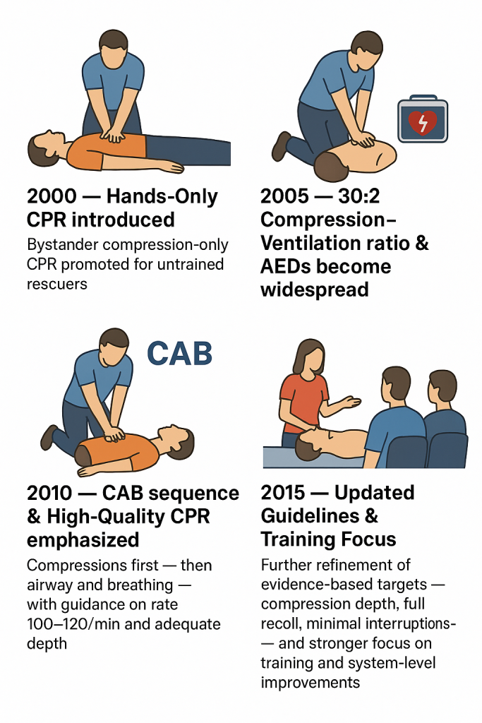 Variations of CPR